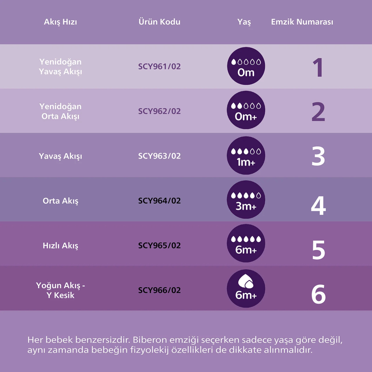 Philips Avent Doğal Tepkili Natural Response 2'Li Biberon Emziği No:3 1+ Ay - 7