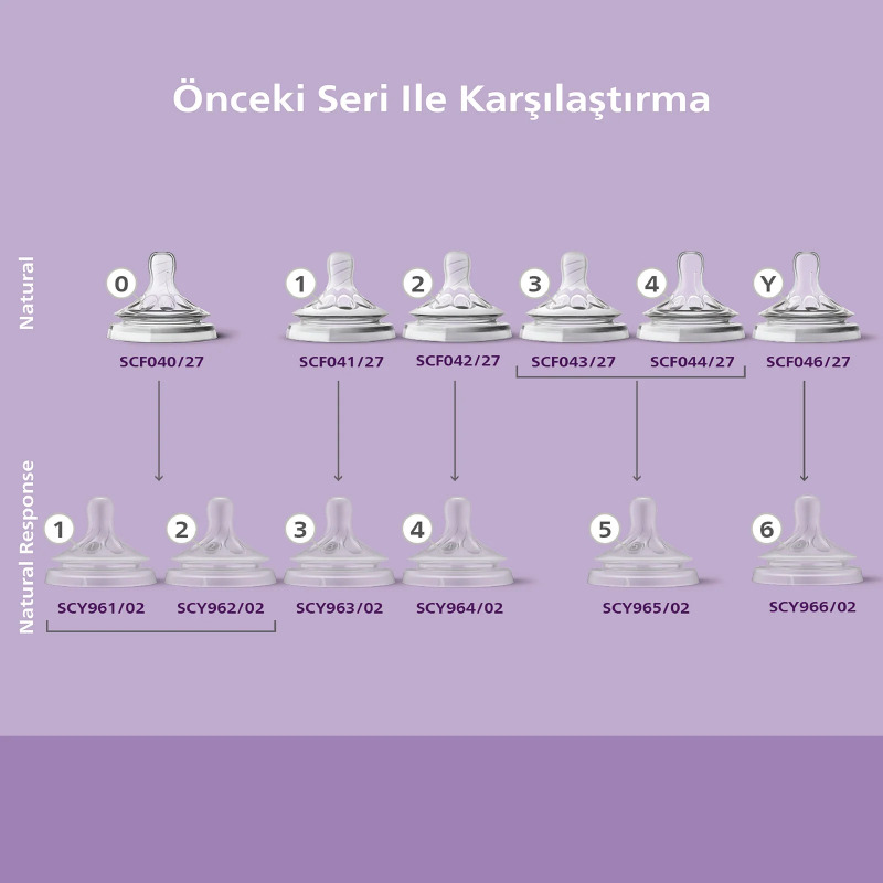 Philips Avent Doğal Tepkili Natural Response 2'Li Biberon Emziği No:3 1+ Ay - 8