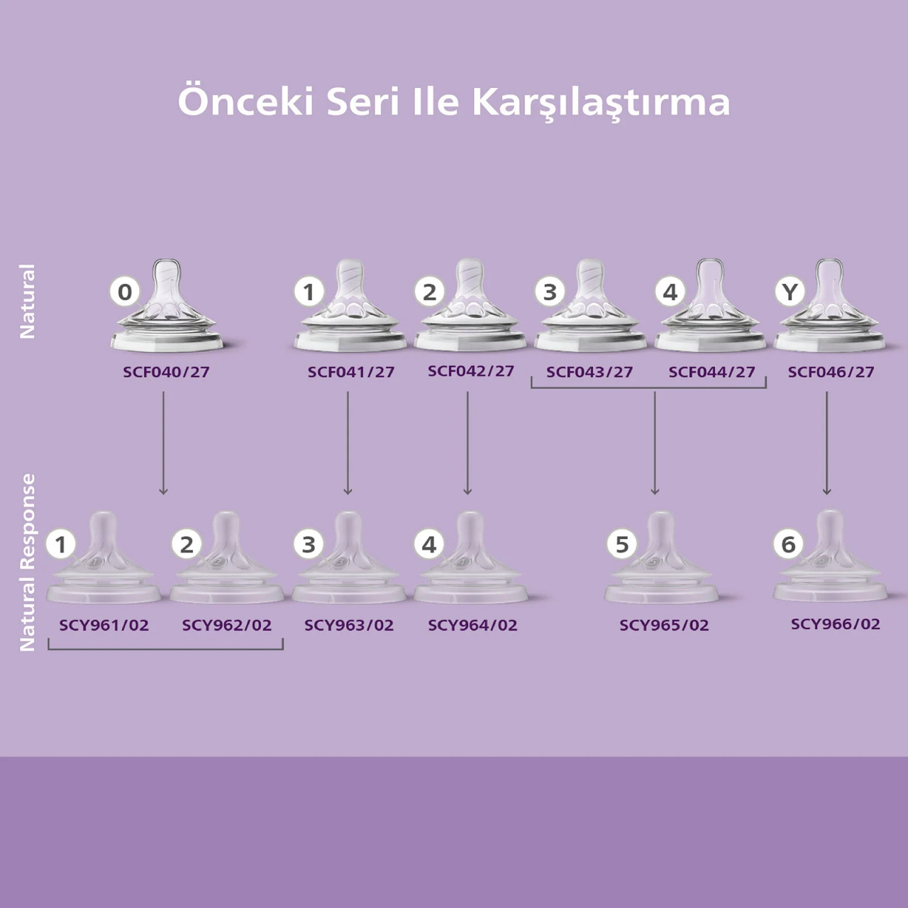 Philips Avent Doğal Tepkili Natural Response 2'Li Biberon Emziği No:3 1+ Ay - 8